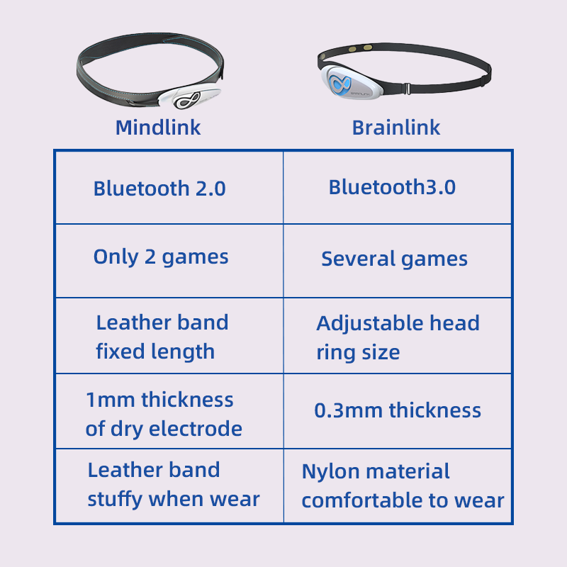 Brainlink Lite EEG Diadema con - Meditation Headband Eeg reseña y precio